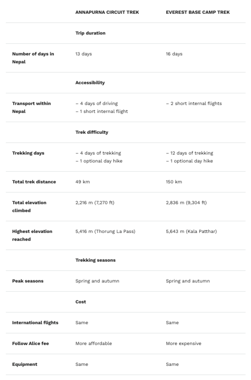 Table showing the differences between the Annapurna Circuit and the EBC trek
