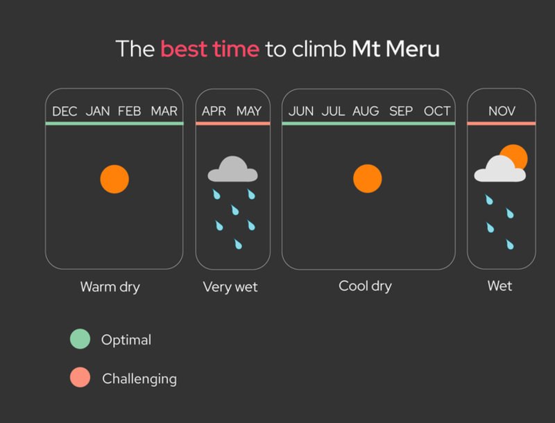 Infographic on best time to climb Mt Meru seasons