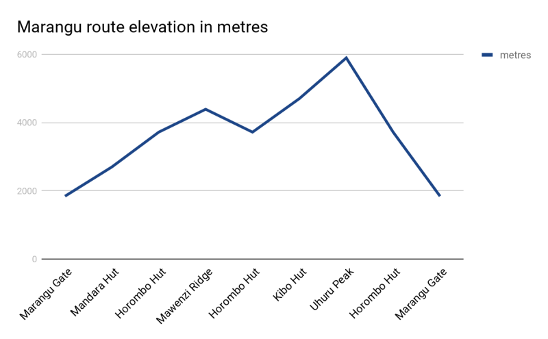 Marangu route elevation in metres