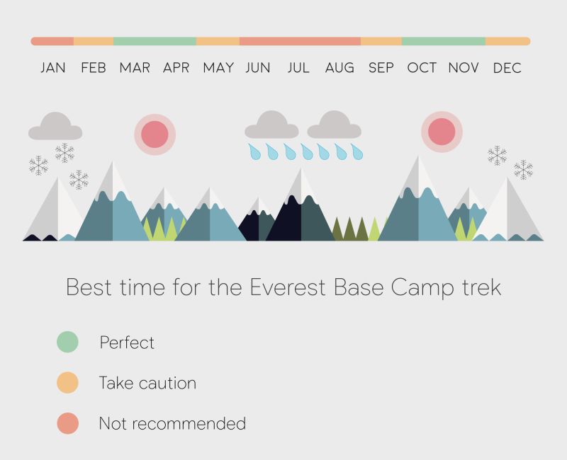 Best time for Everest infographic